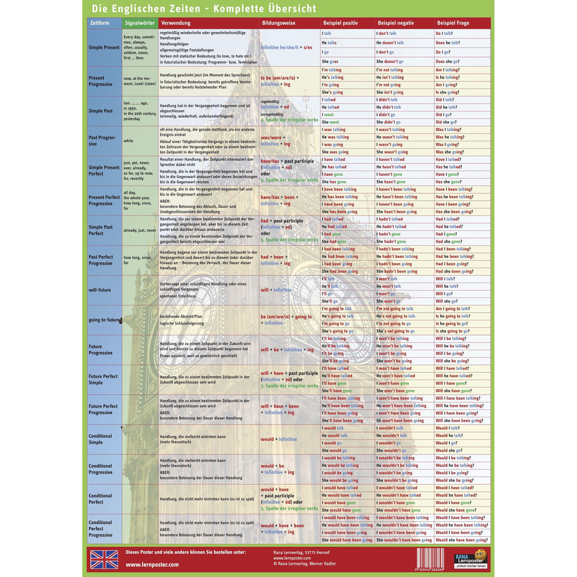 Lernposter "Die Englischen Zeiten"